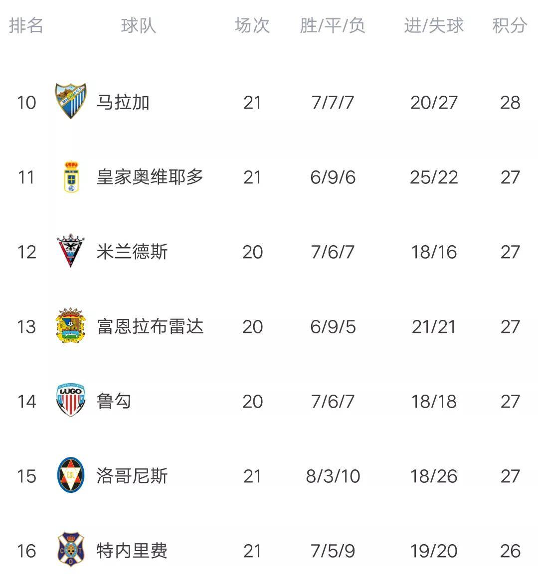 马洛卡主场大胜，积分榜上升