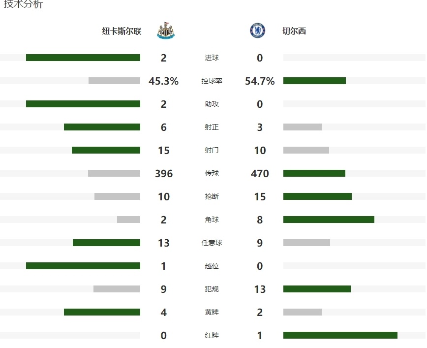 包含切尔西主场胜利，积分榜第八的词条