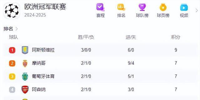 包含尤文图斯主场大胜,积分榜稳居榜首的词条 包含尤文图斯主场大胜,积分榜稳居榜首的词条