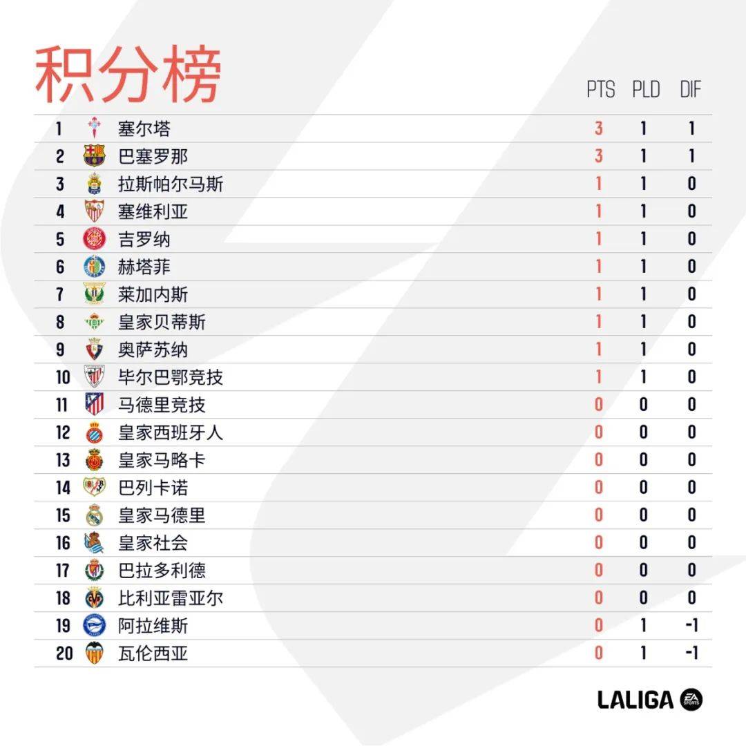 关于瓦伦西亚惨遭逆转,积分榜排名下滑的信息 关于瓦伦西亚惨遭逆转,积分榜排名下滑的信息