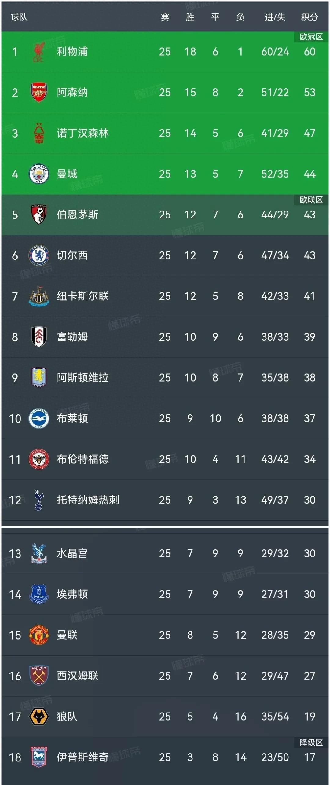 包含利兹联客场战胜对手，继续领跑英超积分榜的词条