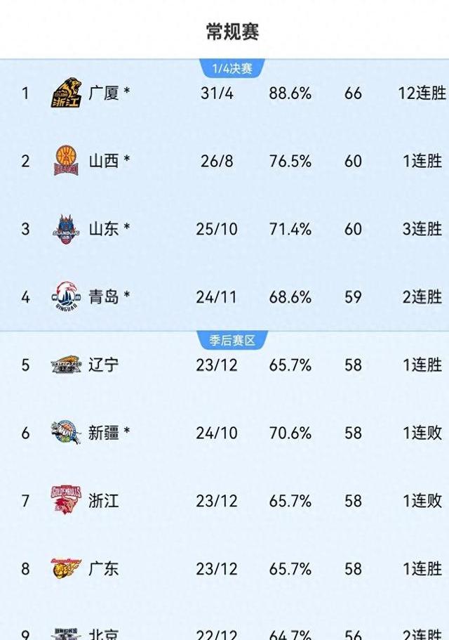 新疆男篮抢夺联赛头名,积分逐渐拉开 新疆男篮抢夺联赛头名,积分逐渐拉开